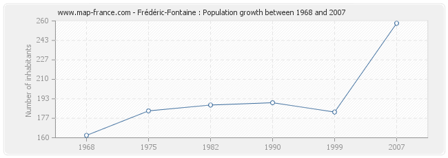 Population Frédéric-Fontaine