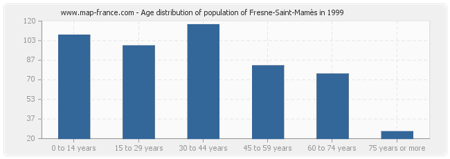 Age distribution of population of Fresne-Saint-Mamès in 1999