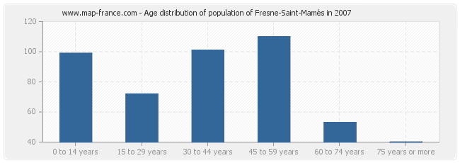 Age distribution of population of Fresne-Saint-Mamès in 2007
