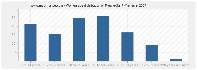 Women age distribution of Fresne-Saint-Mamès in 2007