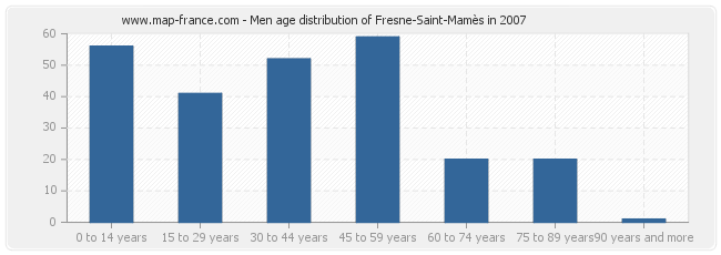 Men age distribution of Fresne-Saint-Mamès in 2007