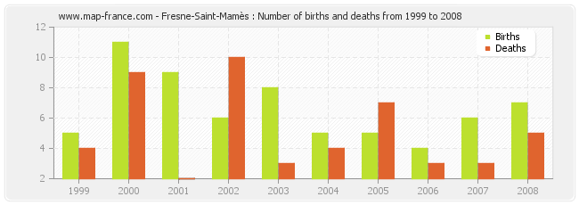 Fresne-Saint-Mamès : Number of births and deaths from 1999 to 2008