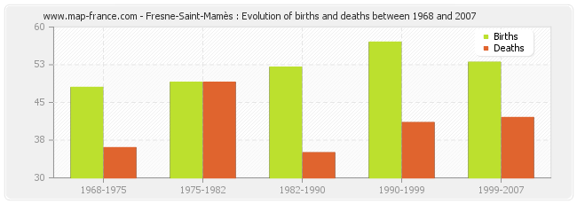 Fresne-Saint-Mamès : Evolution of births and deaths between 1968 and 2007