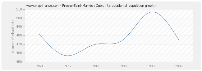Fresne-Saint-Mamès : Cubic interpolation of population growth