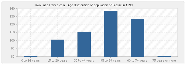 Age distribution of population of Fresse in 1999