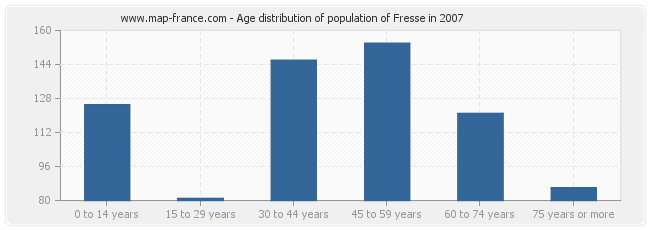 Age distribution of population of Fresse in 2007