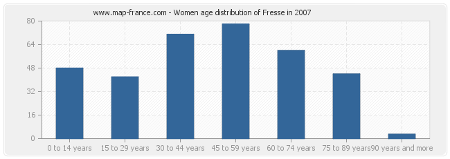 Women age distribution of Fresse in 2007