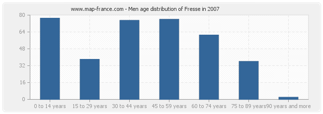 Men age distribution of Fresse in 2007