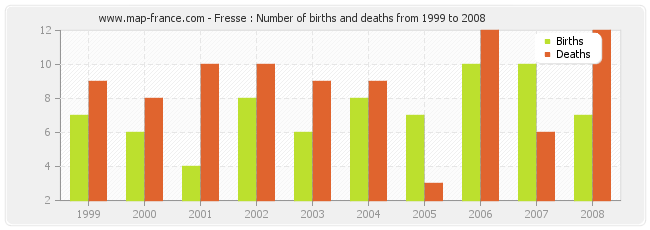Fresse : Number of births and deaths from 1999 to 2008