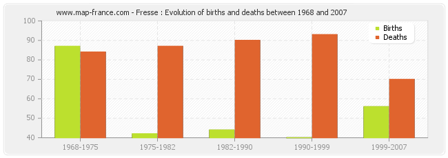 Fresse : Evolution of births and deaths between 1968 and 2007