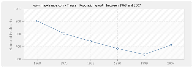 Population Fresse