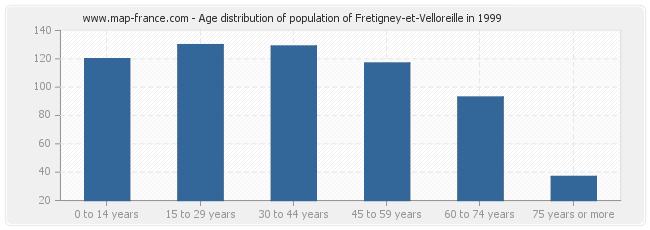 Age distribution of population of Fretigney-et-Velloreille in 1999