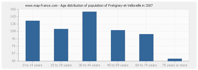 Age distribution of population of Fretigney-et-Velloreille in 2007