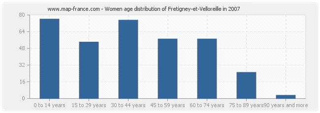 Women age distribution of Fretigney-et-Velloreille in 2007