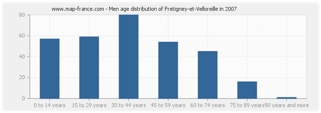 Men age distribution of Fretigney-et-Velloreille in 2007