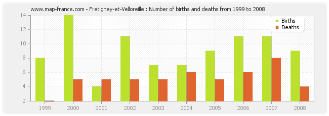 Fretigney-et-Velloreille : Number of births and deaths from 1999 to 2008