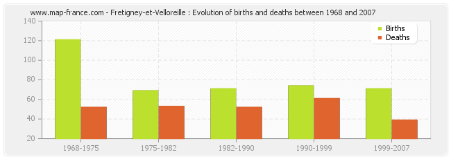 Fretigney-et-Velloreille : Evolution of births and deaths between 1968 and 2007