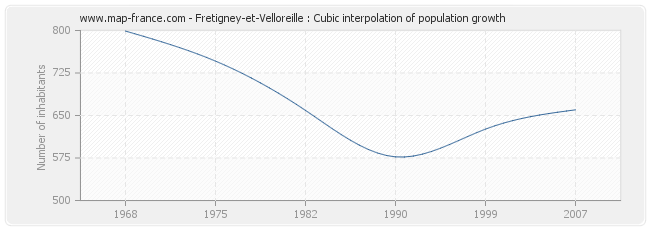 Fretigney-et-Velloreille : Cubic interpolation of population growth