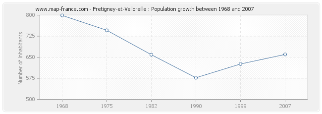 Population Fretigney-et-Velloreille