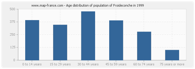 Age distribution of population of Froideconche in 1999