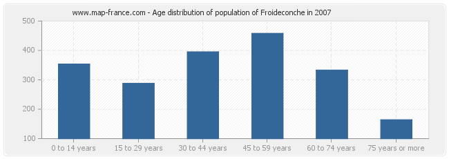 Age distribution of population of Froideconche in 2007