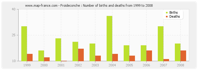Froideconche : Number of births and deaths from 1999 to 2008
