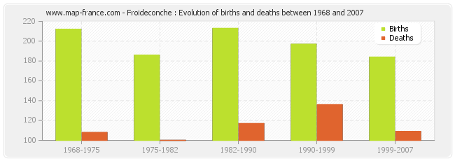 Froideconche : Evolution of births and deaths between 1968 and 2007