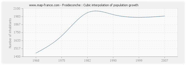 Froideconche : Cubic interpolation of population growth