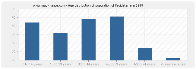 Age distribution of population of Froideterre in 1999