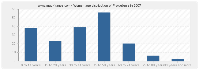 Women age distribution of Froideterre in 2007