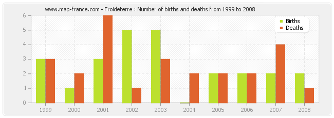 Froideterre : Number of births and deaths from 1999 to 2008