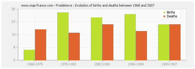 Froideterre : Evolution of births and deaths between 1968 and 2007