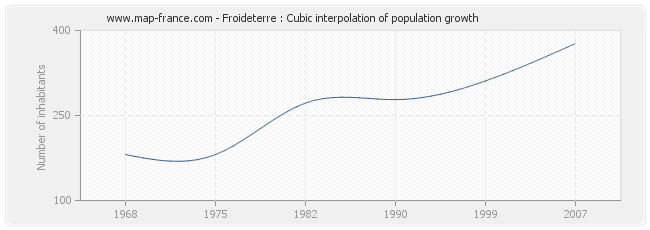 Froideterre : Cubic interpolation of population growth