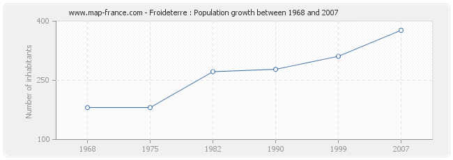 Froideterre : Population growth between 1968 and 2007 Population Froideterre