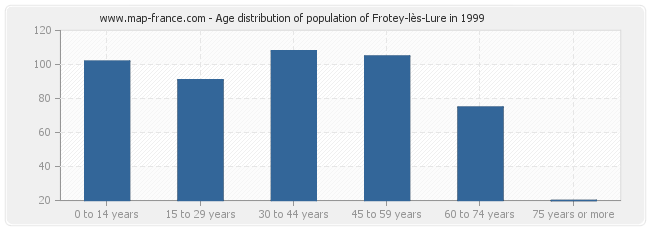 Age distribution of population of Frotey-lès-Lure in 1999