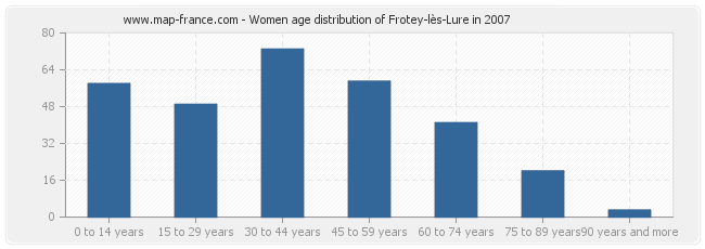 Women age distribution of Frotey-lès-Lure in 2007