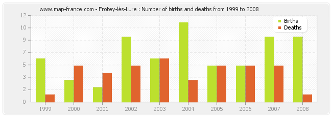Frotey-lès-Lure : Number of births and deaths from 1999 to 2008