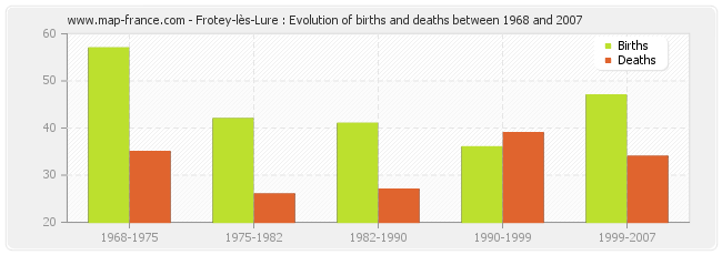 Frotey-lès-Lure : Evolution of births and deaths between 1968 and 2007