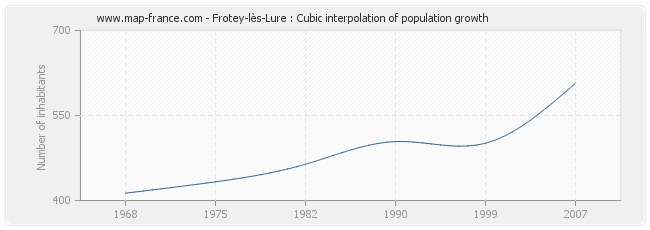 Frotey-lès-Lure : Cubic interpolation of population growth