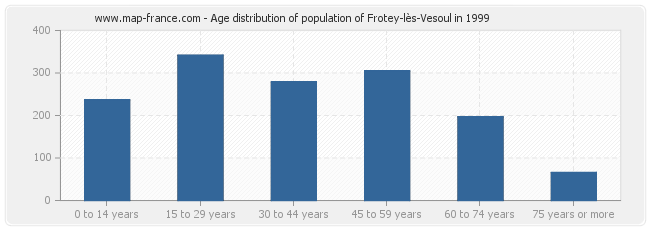 Age distribution of population of Frotey-lès-Vesoul in 1999