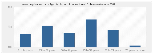 Age distribution of population of Frotey-lès-Vesoul in 2007