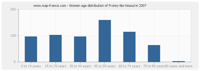 Women age distribution of Frotey-lès-Vesoul in 2007