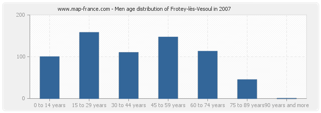 Men age distribution of Frotey-lès-Vesoul in 2007