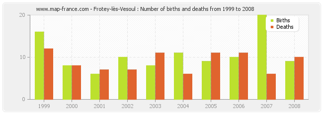 Frotey-lès-Vesoul : Number of births and deaths from 1999 to 2008