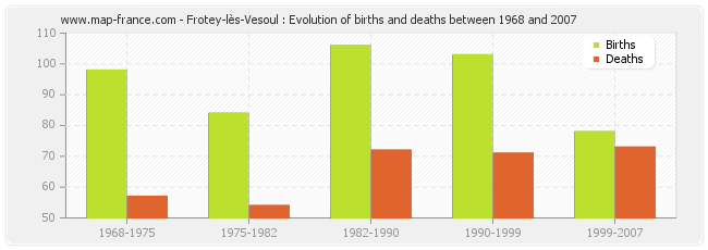 Frotey-lès-Vesoul : Evolution of births and deaths between 1968 and 2007