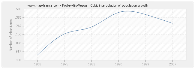 Frotey-lès-Vesoul : Cubic interpolation of population growth