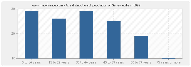 Age distribution of population of Genevreuille in 1999