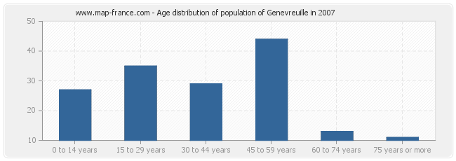 Age distribution of population of Genevreuille in 2007