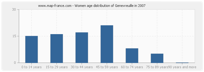 Women age distribution of Genevreuille in 2007