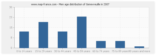 Men age distribution of Genevreuille in 2007